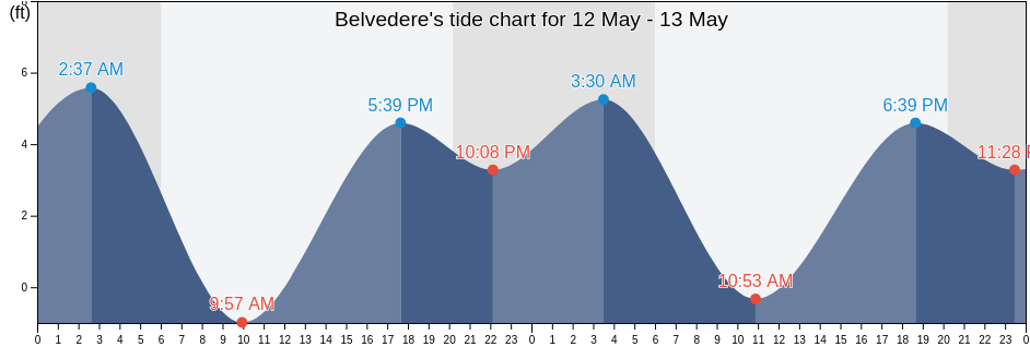 Belvedere, Marin County, California, United States tide chart