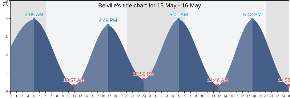 Belville, Brunswick County, North Carolina, United States tide chart