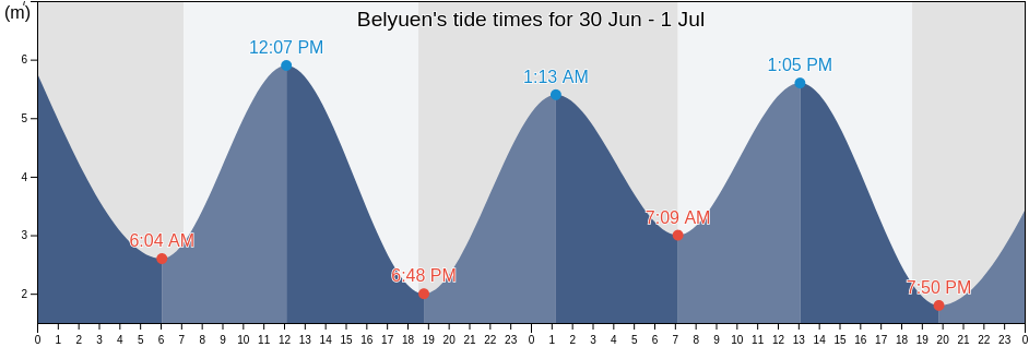 Belyuen, Northern Territory, Australia tide chart