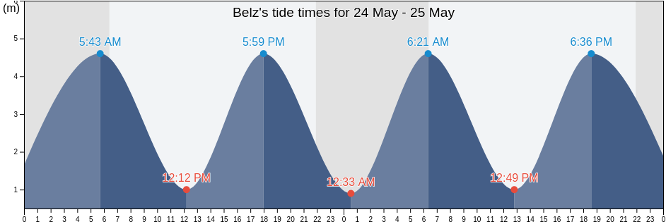 Belz, Morbihan, Brittany, France tide chart