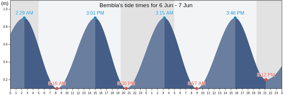 Bembla, Bembla, Al Munastir, Tunisia tide chart