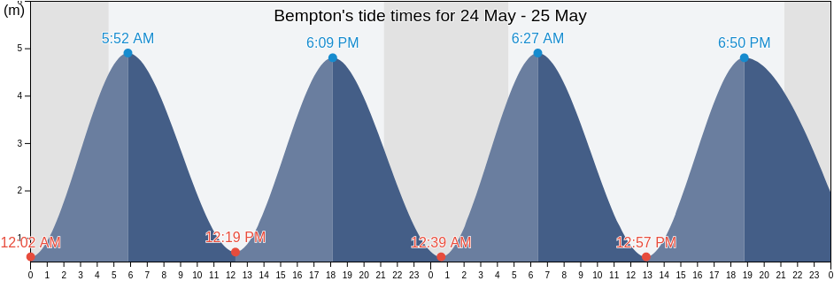 Bempton, East Riding of Yorkshire, England, United Kingdom tide chart