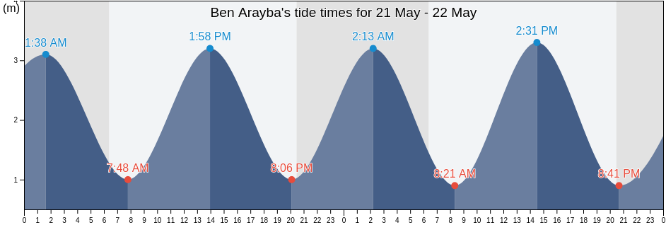 Ben Arayba, Casablanca-Settat, Morocco tide chart