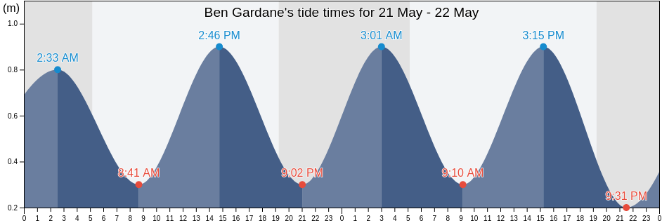 Ben Gardane, Ben Guerdane, Madanin, Tunisia tide chart