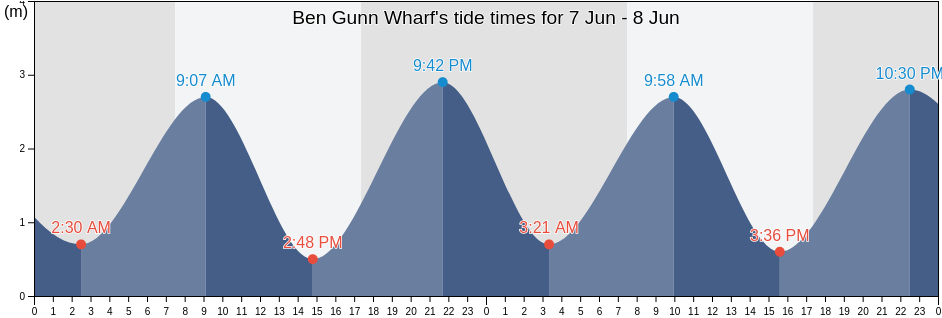 Ben Gunn Wharf, Far North District, Northland, New Zealand tide chart