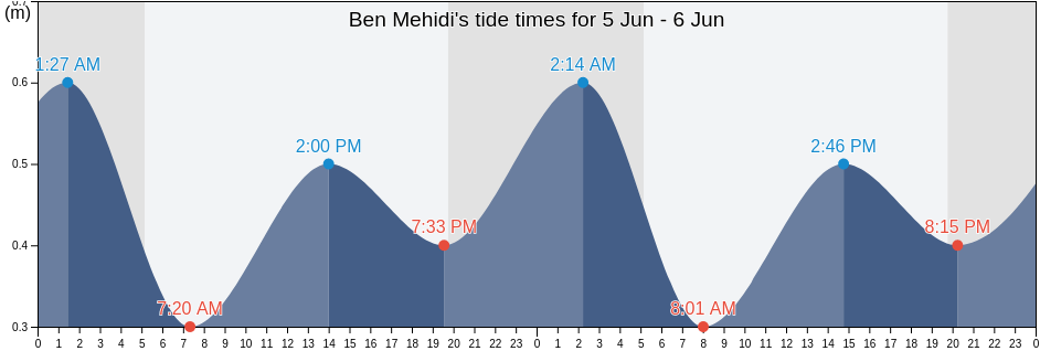Ben Mehidi, El Tarf, Algeria tide chart