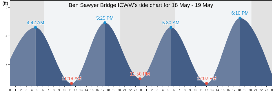 Ben Sawyer Bridge ICWW, Charleston County, South Carolina, United States tide chart