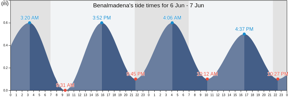 Benalmadena, Provincia de Malaga, Andalusia, Spain tide chart