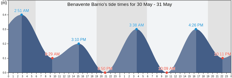 Benavente Barrio, Hormigueros, Puerto Rico tide chart