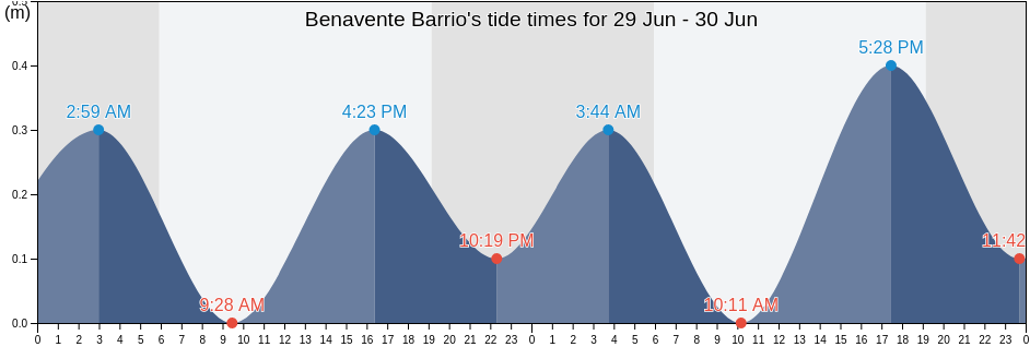 Benavente Barrio, Hormigueros, Puerto Rico tide chart