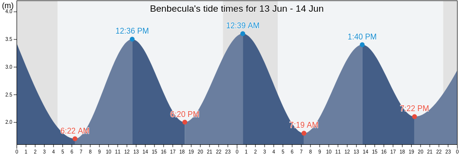 Benbecula, Eilean Siar, Scotland, United Kingdom tide chart