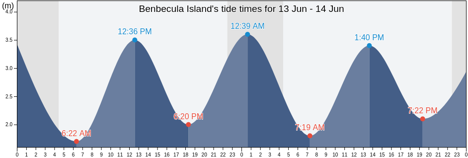 Benbecula Island, Eilean Siar, Scotland, United Kingdom tide chart