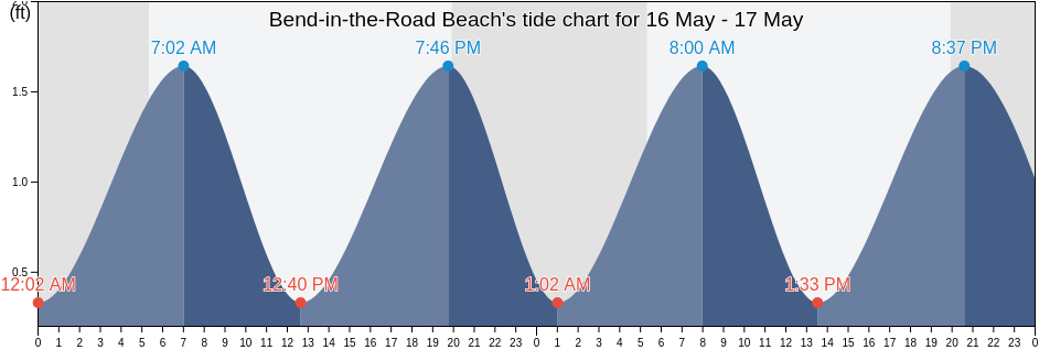 Bend-in-the-Road Beach, Dukes County, Massachusetts, United States tide chart