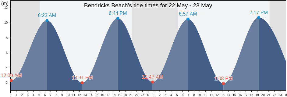Bendricks Beach, Cardiff, Wales, United Kingdom tide chart