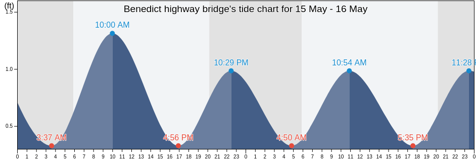 Benedict highway bridge, Calvert County, Maryland, United States tide chart