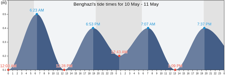 Benghazi, Banghazi, Libya tide chart