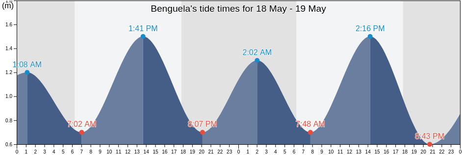 Benguela, Benguela, Angola tide chart