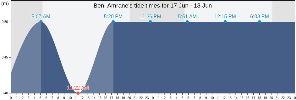 Beni Amrane, Boumerdes, Algeria tide chart