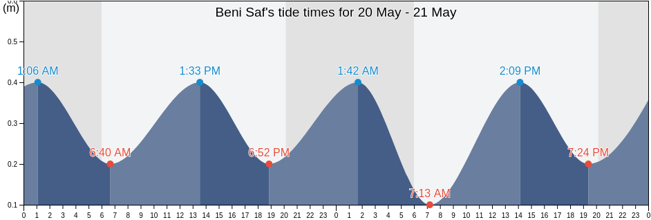 Beni Saf, Ain Temouchent, Algeria tide chart