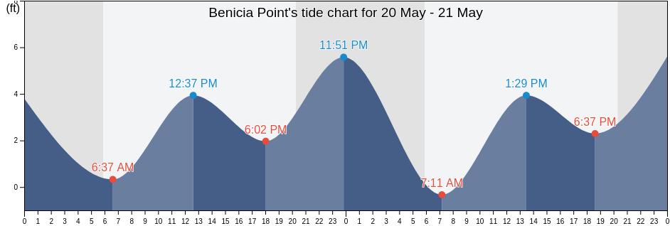 Benicia Point, Solano County, California, United States tide chart