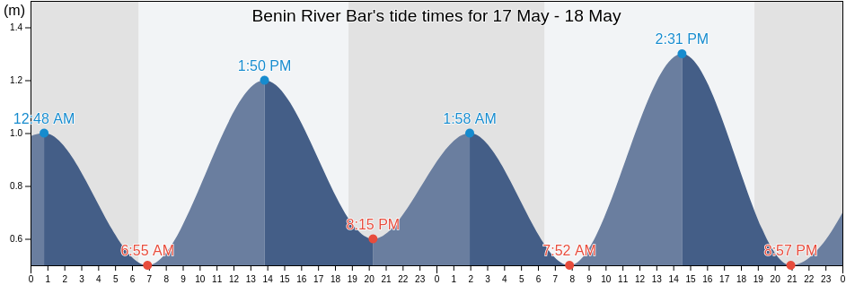 Benin River Bar, Burutu, Delta, Nigeria tide chart