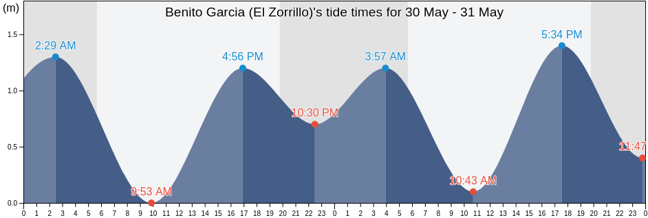 Benito Garcia (El Zorrillo), Ensenada, Baja California, Mexico tide chart