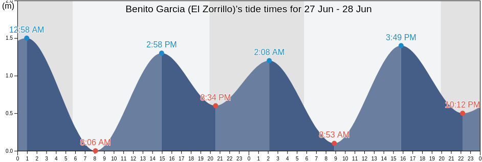 Benito Garcia (El Zorrillo), Ensenada, Baja California, Mexico tide chart