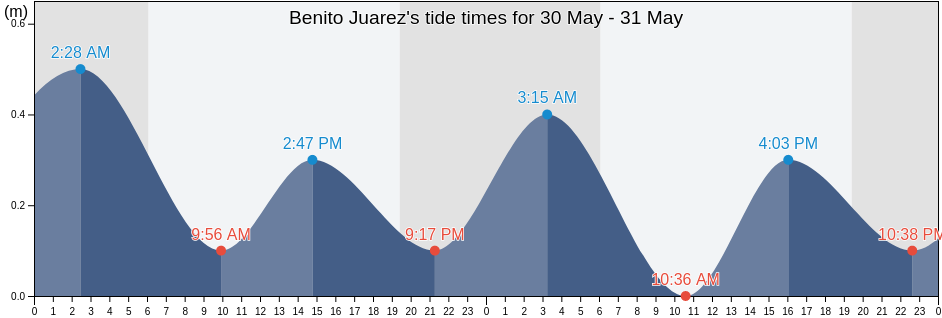 Benito Juarez, Quintana Roo, Mexico tide chart