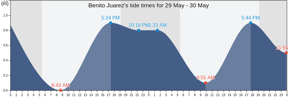 Benito Juarez, Sonora, Mexico tide chart
