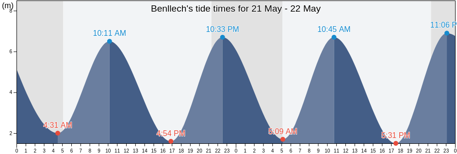 Benllech, Anglesey, Wales, United Kingdom tide chart