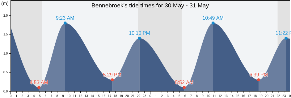 Bennebroek, Gemeente Bloemendaal, North Holland, Netherlands tide chart