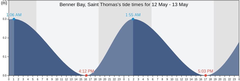Benner Bay, Saint Thomas, East End, Saint Thomas Island, U.S. Virgin Islands tide chart
