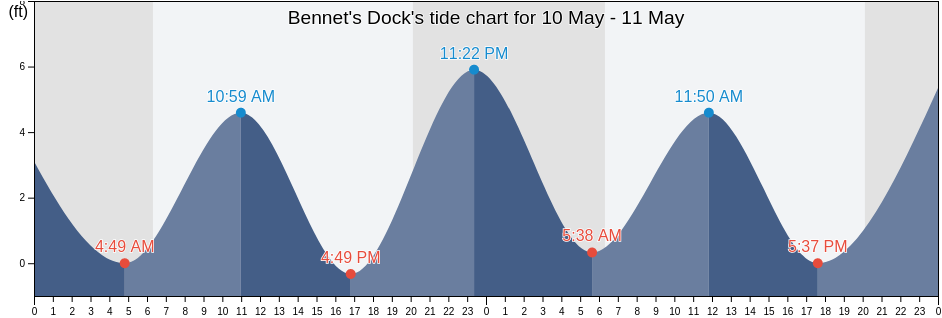 Bennet's Dock, Georgetown County, South Carolina, United States tide chart