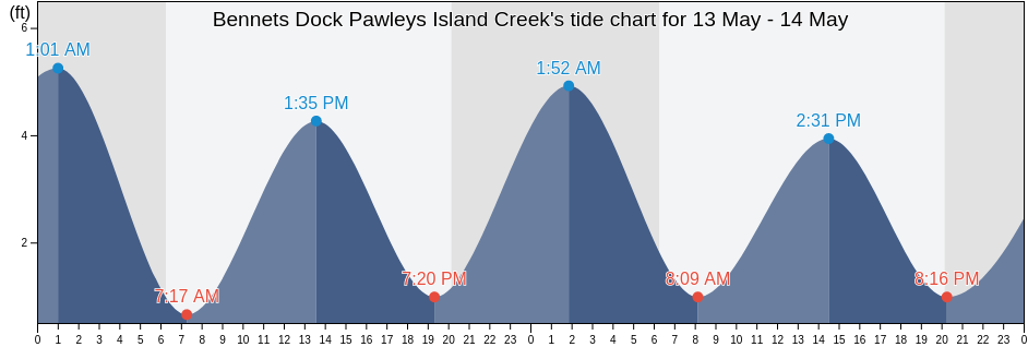 Bennets Dock Pawleys Island Creek, Georgetown County, South Carolina, United States tide chart