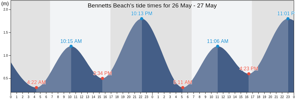 Bennetts Beach, New South Wales, Australia tide chart