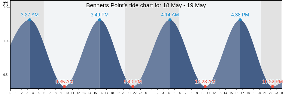 Bennetts Point, Stafford County, Virginia, United States tide chart
