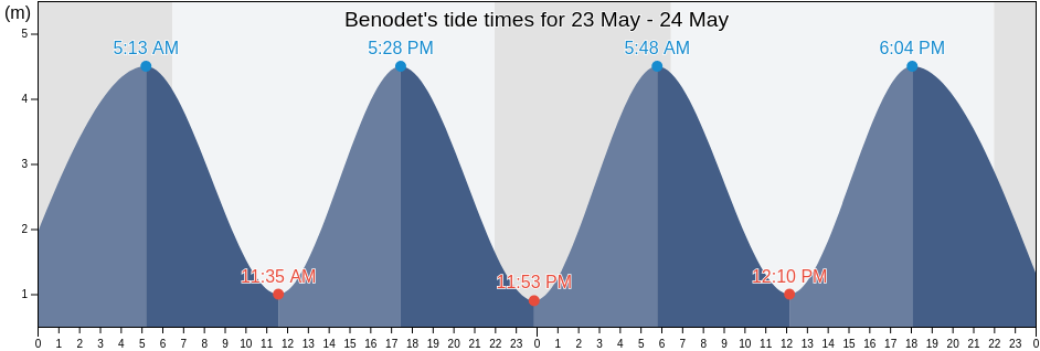 Benodet, Finistere, Brittany, France tide chart