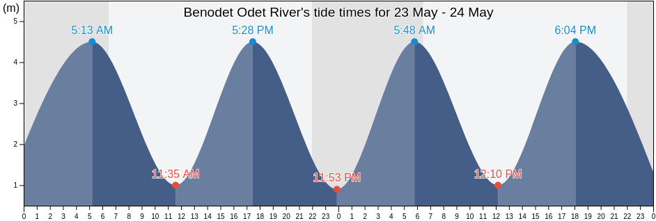Benodet Odet River, Finistere, Brittany, France tide chart