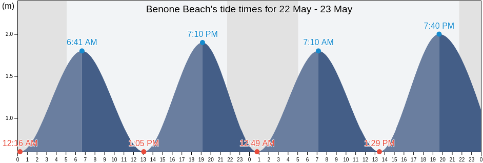Benone Beach, Causeway Coast and Glens, Northern Ireland, United Kingdom tide chart