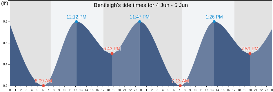 Bentleigh, Glen Eira, Victoria, Australia tide chart