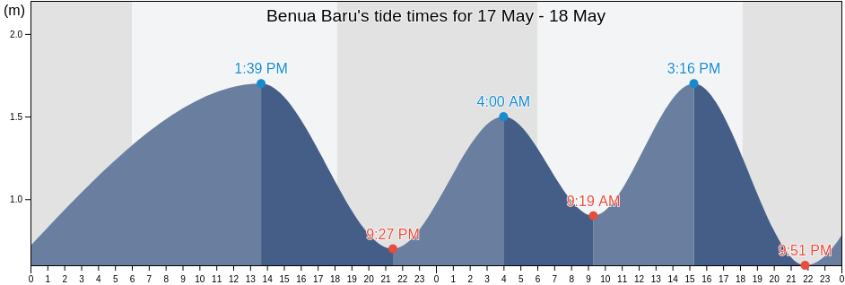 Benua Baru, East Kalimantan, Indonesia tide chart