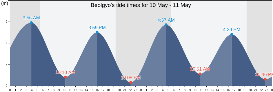 Beolgyo, Jeollanam-do, South Korea tide chart