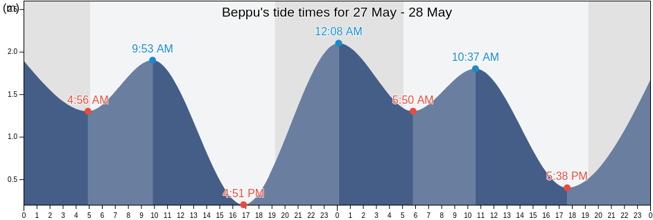 Beppu, Beppu Shi, Oita, Japan tide chart