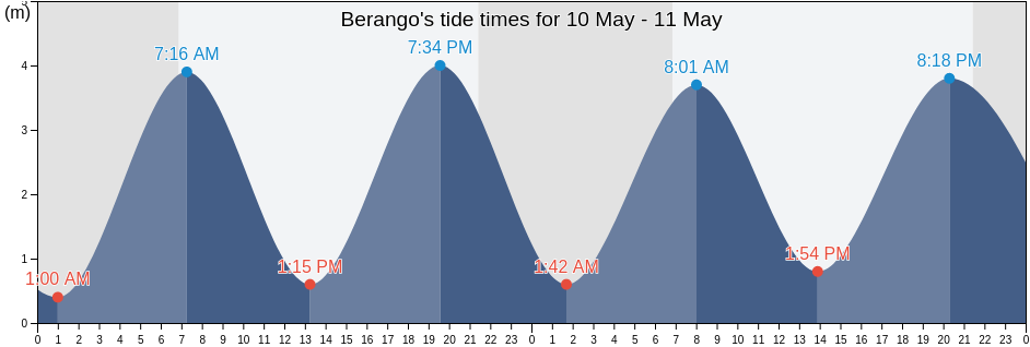 Berango, Bizkaia, Basque Country, Spain tide chart