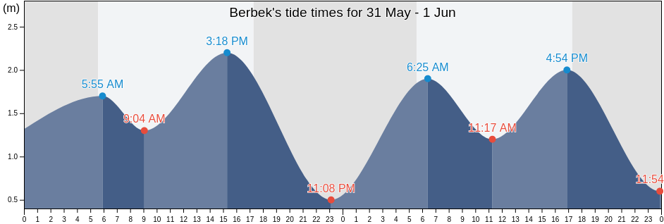 Berbek, East Java, Indonesia tide chart