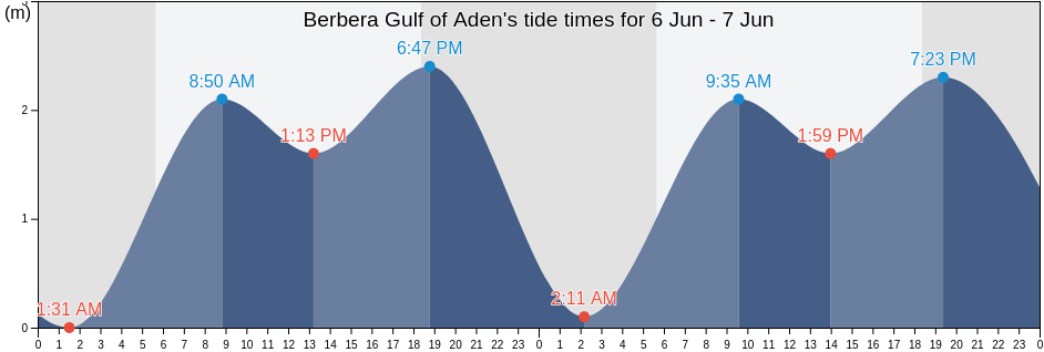Berbera Gulf of Aden, Berbera, Woqooyi Galbeed, Somalia tide chart