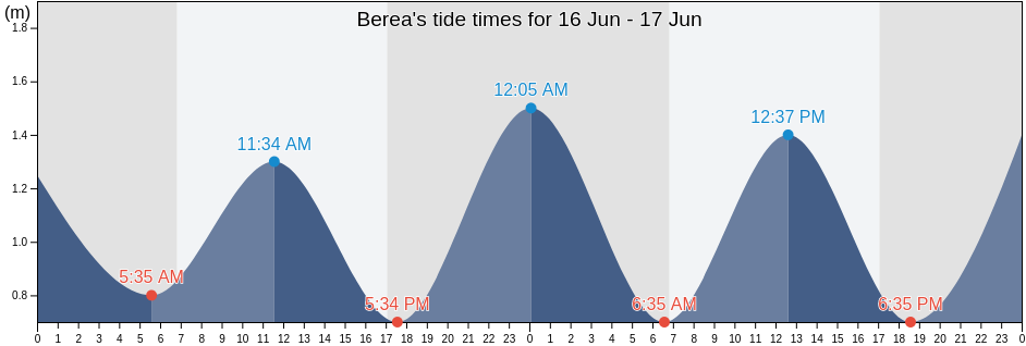 Berea, eThekwini Metropolitan Municipality, KwaZulu-Natal, South Africa tide chart