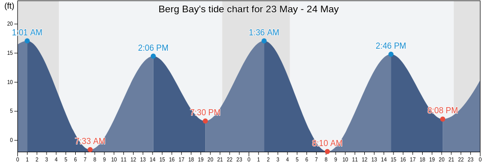 Berg Bay, City and Borough of Wrangell, Alaska, United States tide chart
