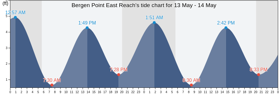 Bergen Point East Reach, Richmond County, New York, United States tide chart