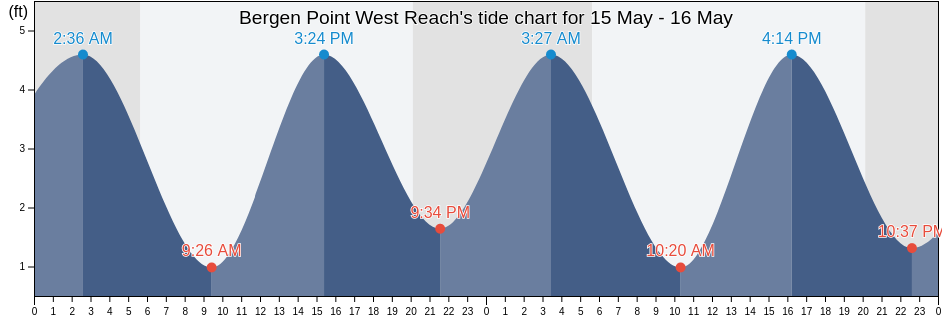 Bergen Point West Reach, Richmond County, New York, United States tide chart